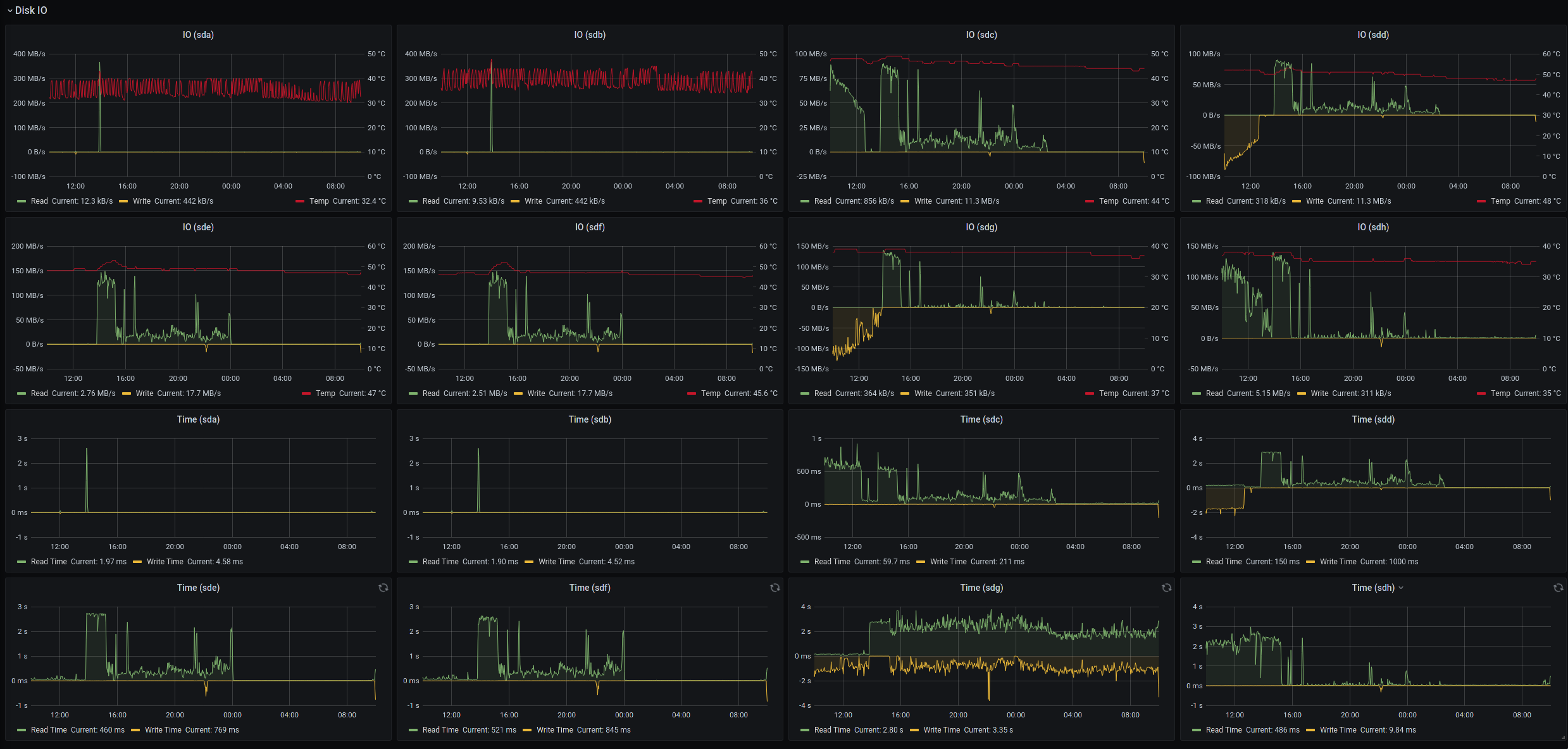 Grafana dashboard showing 24 hours disk activity